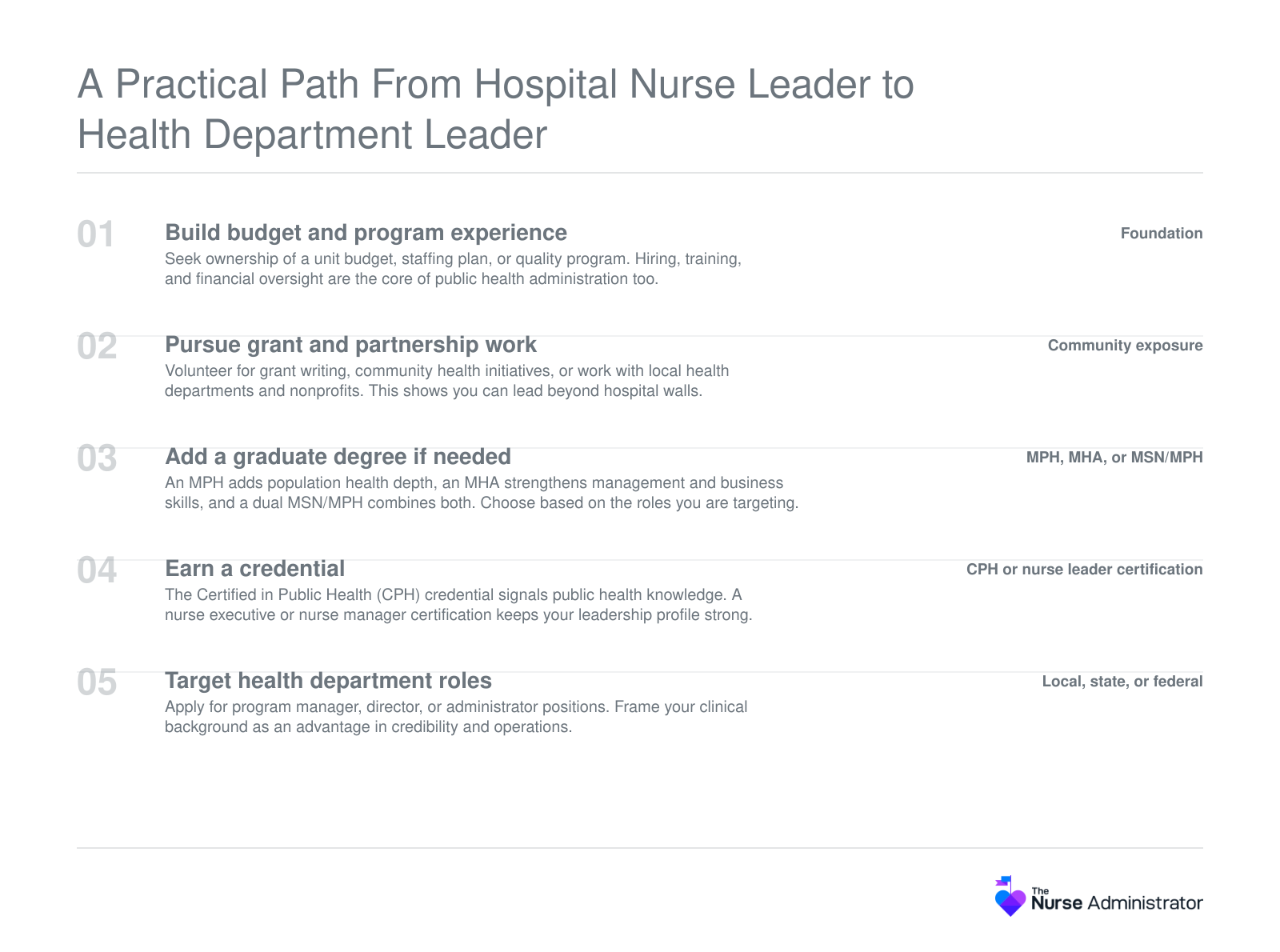 Five ordered steps for moving from hospital nurse leader to health department leader, from budgeting experience through credentials to target roles