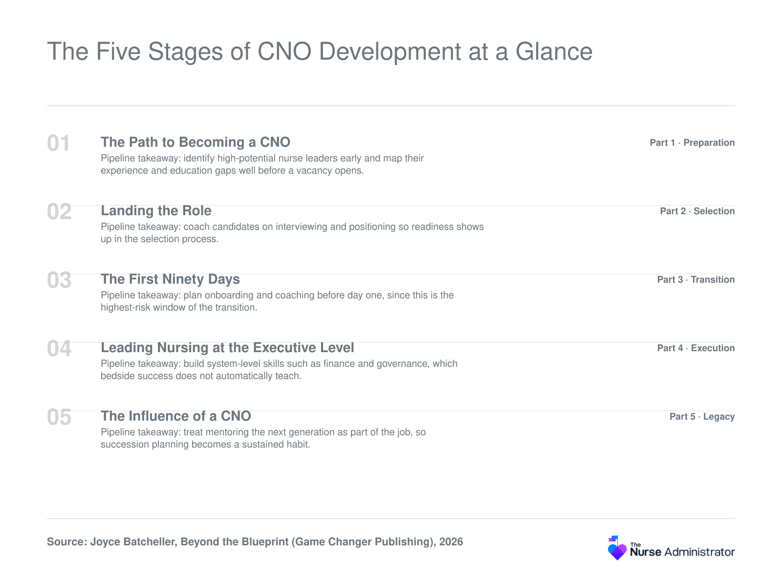 Five ordered stages of CNO development from the path to becoming a CNO through the influence of a CNO