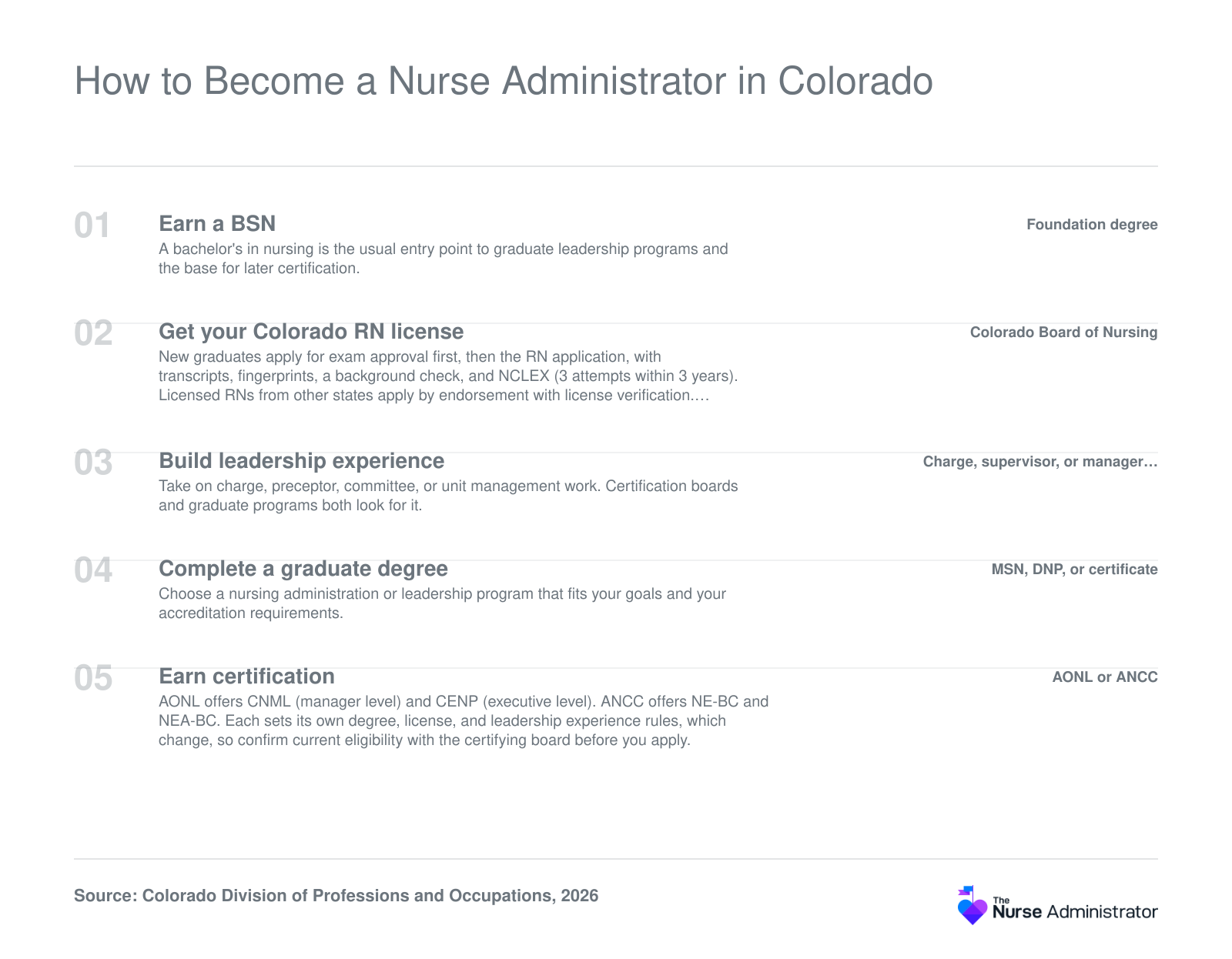 Five-step path to nurse administrator in Colorado: BSN, Colorado RN license, leadership experience, graduate degree, and AONL or ANCC certification