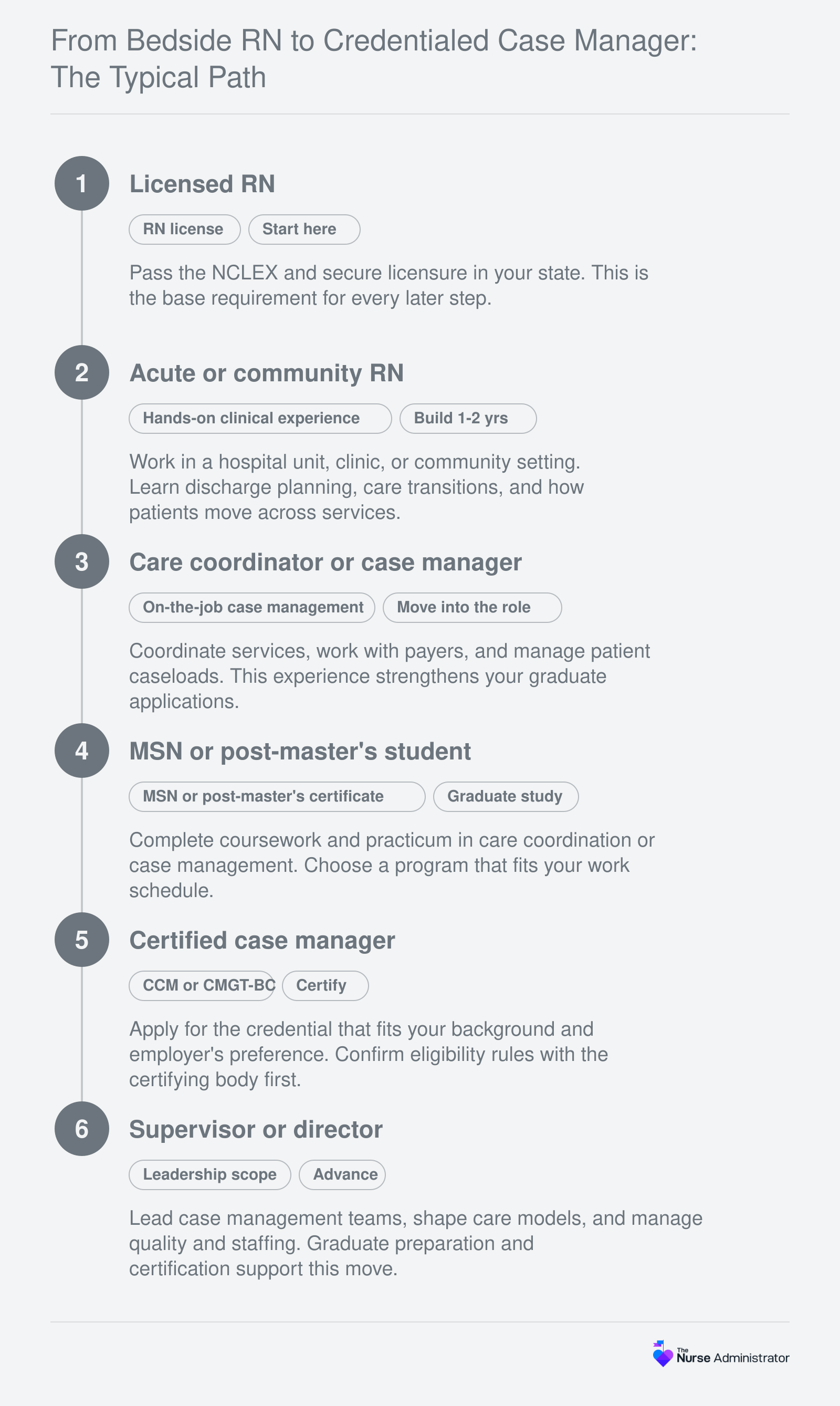 Six-step career ladder from licensed RN to case management director, including MSN study and CCM or CMGT-BC certification
