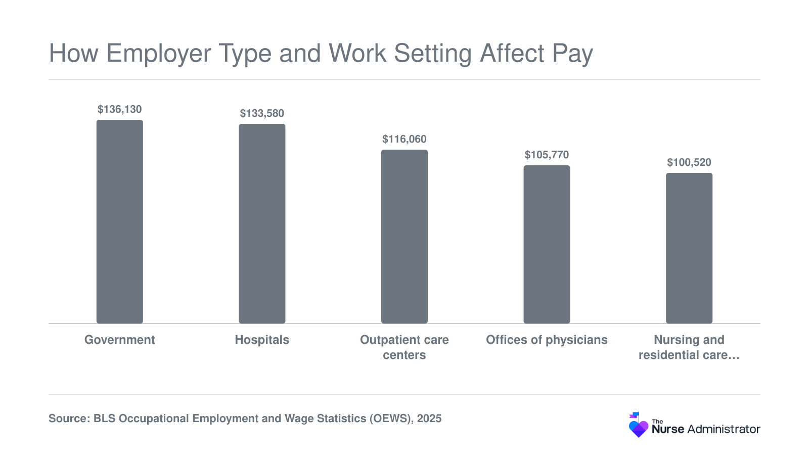 Median annual wages for medical and health services managers by setting in 2025, from $136,130 in government to $100,520 in nursing care.