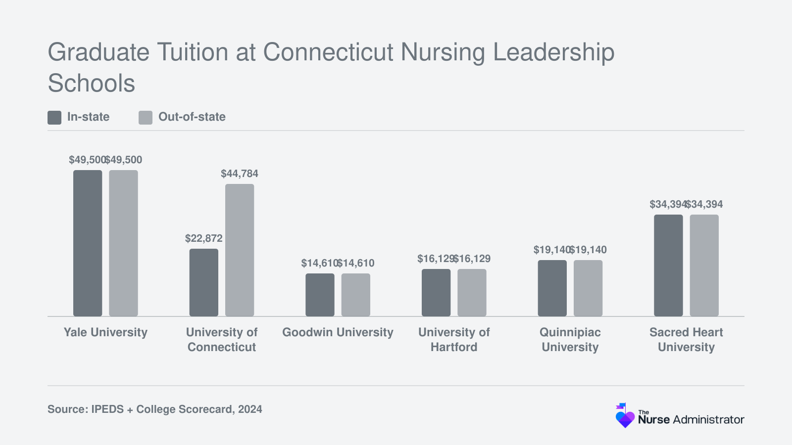 In-state and out-of-state graduate tuition at six Connecticut schools, from $14,610 at Goodwin to $49,500 at Yale, 2024