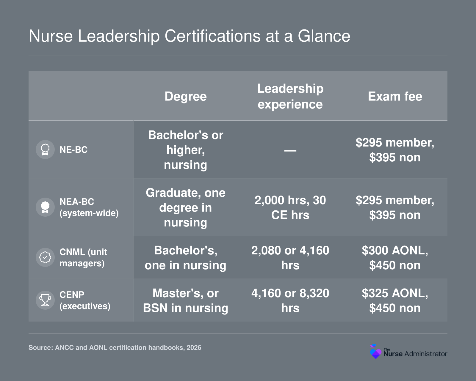 Comparison of ANCC NE-BC, NEA-BC, AONL CNML and CENP nurse leadership certifications by degree, experience hours, and 2026 exam fees.