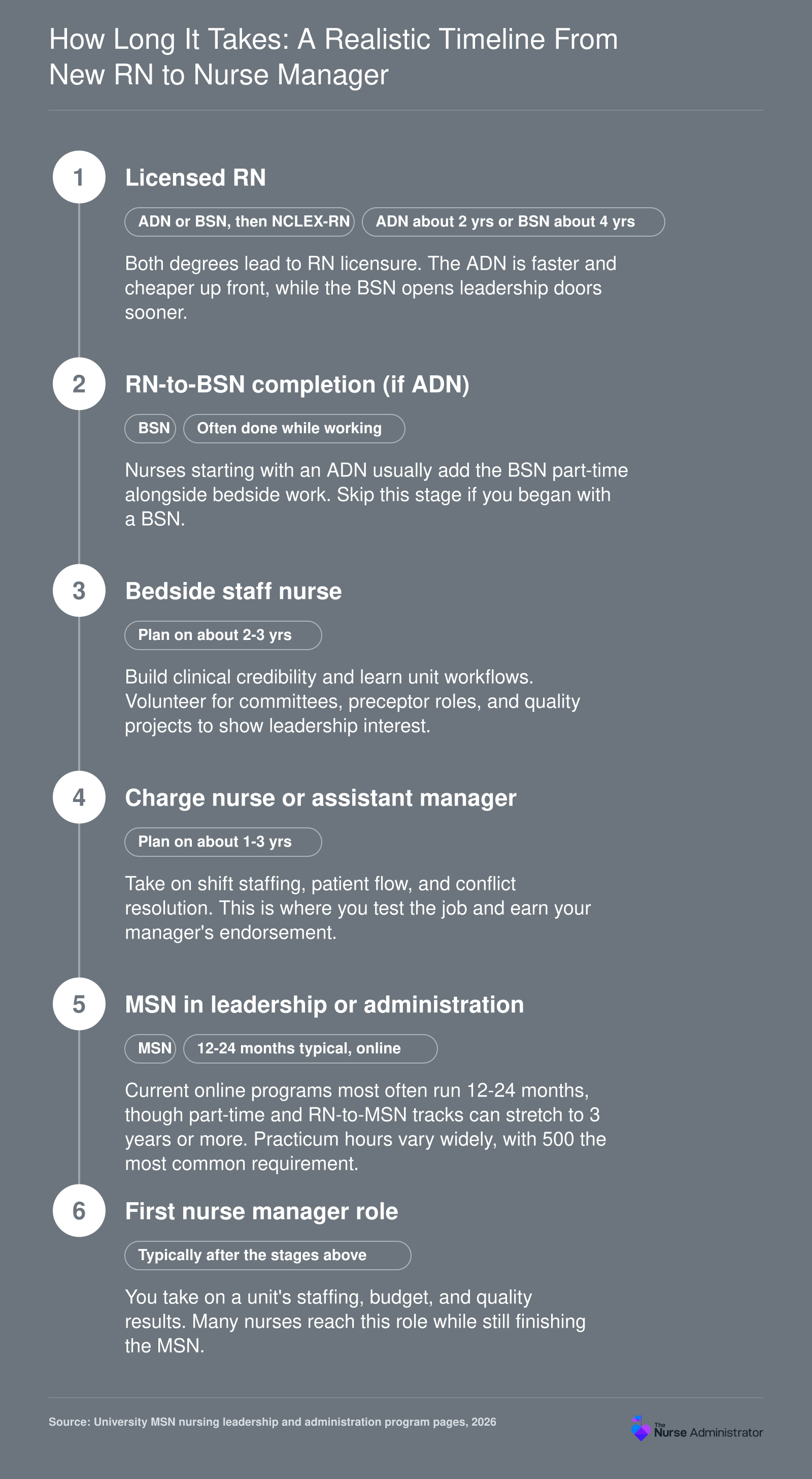 Six-stage timeline from RN licensure to first nurse manager role, with online MSN leadership programs typically lasting 12-24 months