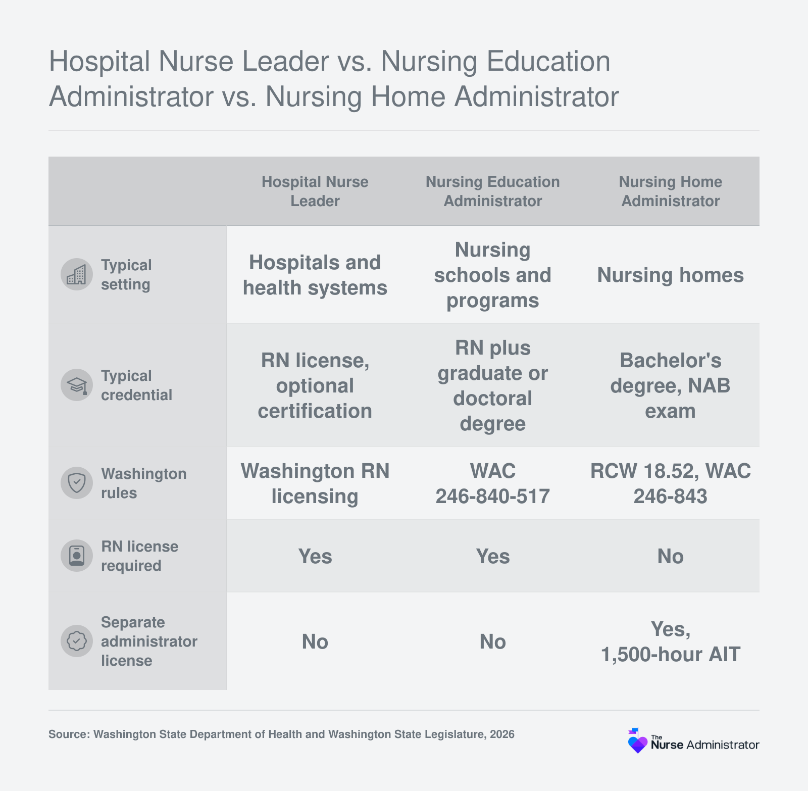 Side-by-side comparison of hospital nurse leader, nursing education administrator and nursing home administrator roles in Washington, highlighting that only nursing home administrators need a separate license.