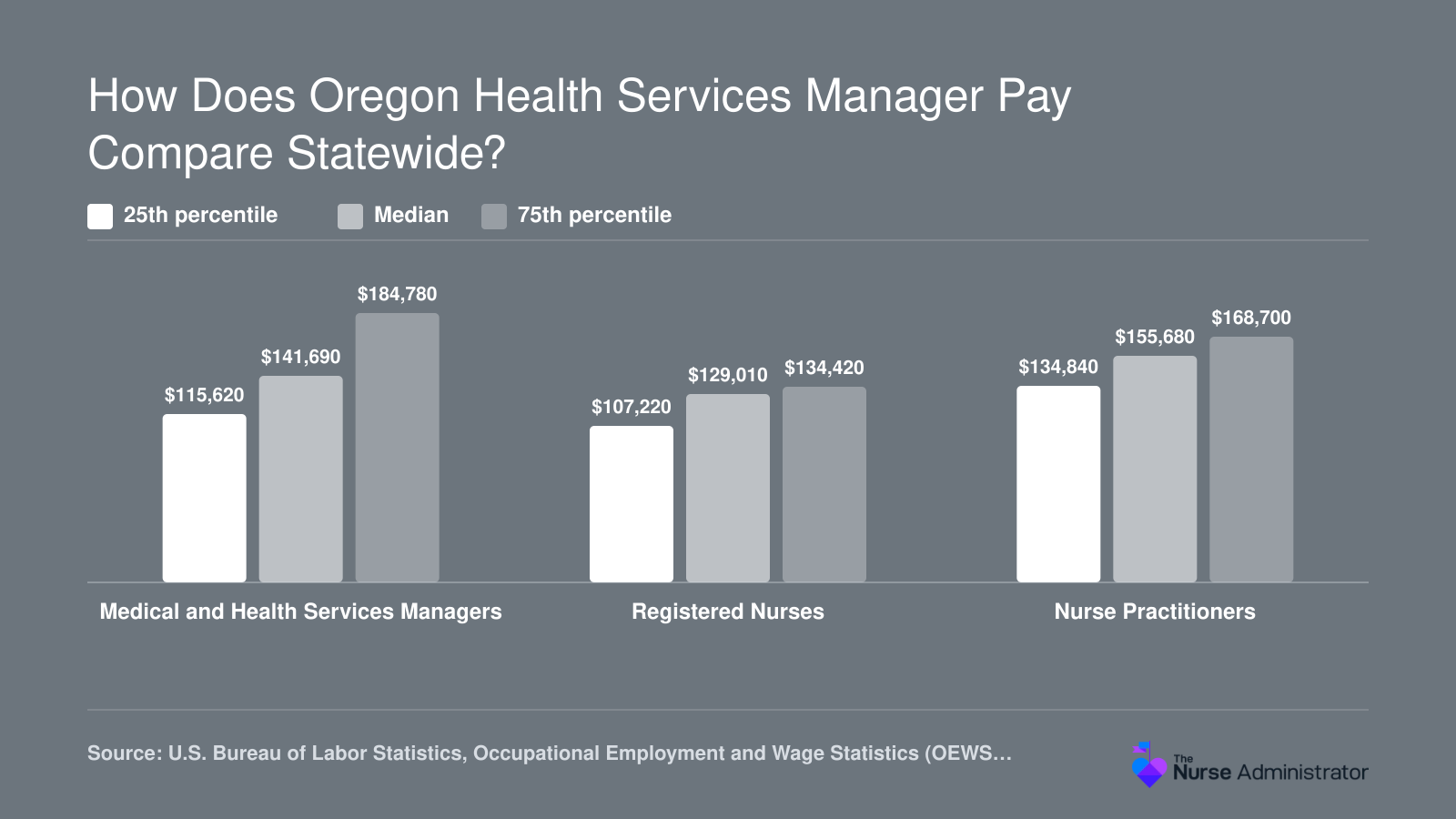 Oregon 2025 annual wages at the 25th percentile, median and 75th percentile for health services managers, registered nurses and nurse practitioners