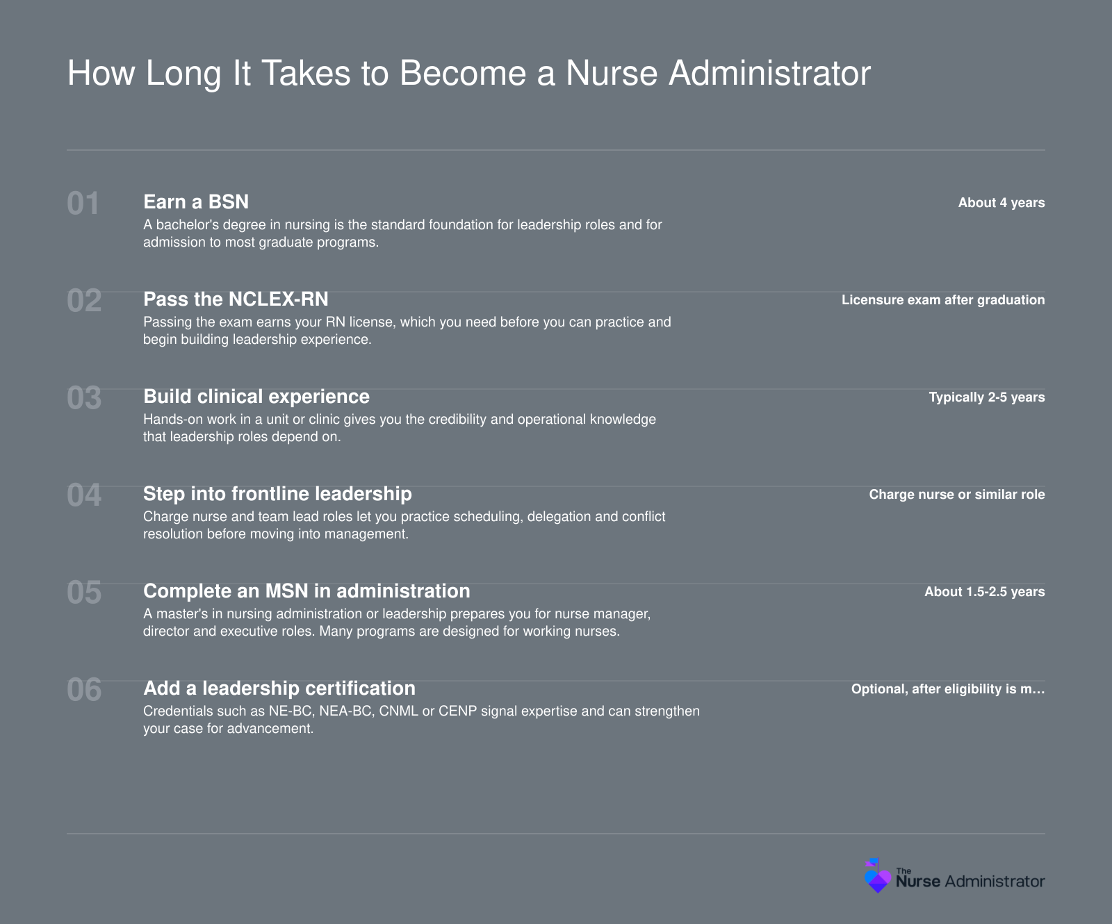 Six-step path to nurse administrator: BSN, NCLEX-RN, clinical experience, charge nurse role, MSN, optional certification, totaling roughly 7-10+ years.