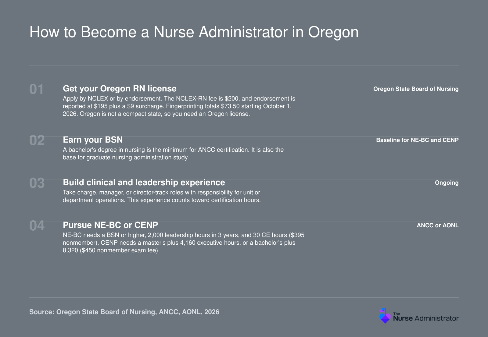 Four steps to nurse administrator in Oregon: RN license, BSN, leadership experience, then NE-BC or CENP certification, with 2026 fees.
