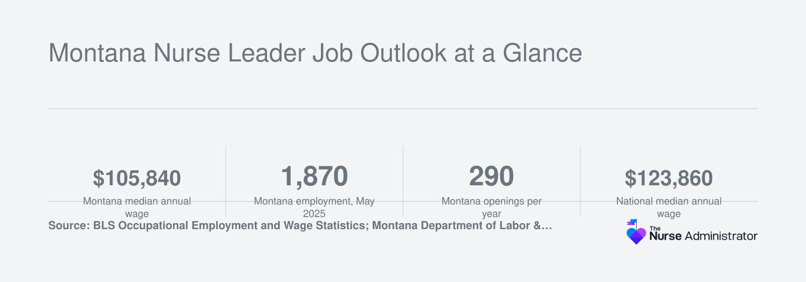 Montana medical and health services managers: $105,840 median wage, 1,870 jobs, 290 annual openings, versus $123,860 national median.