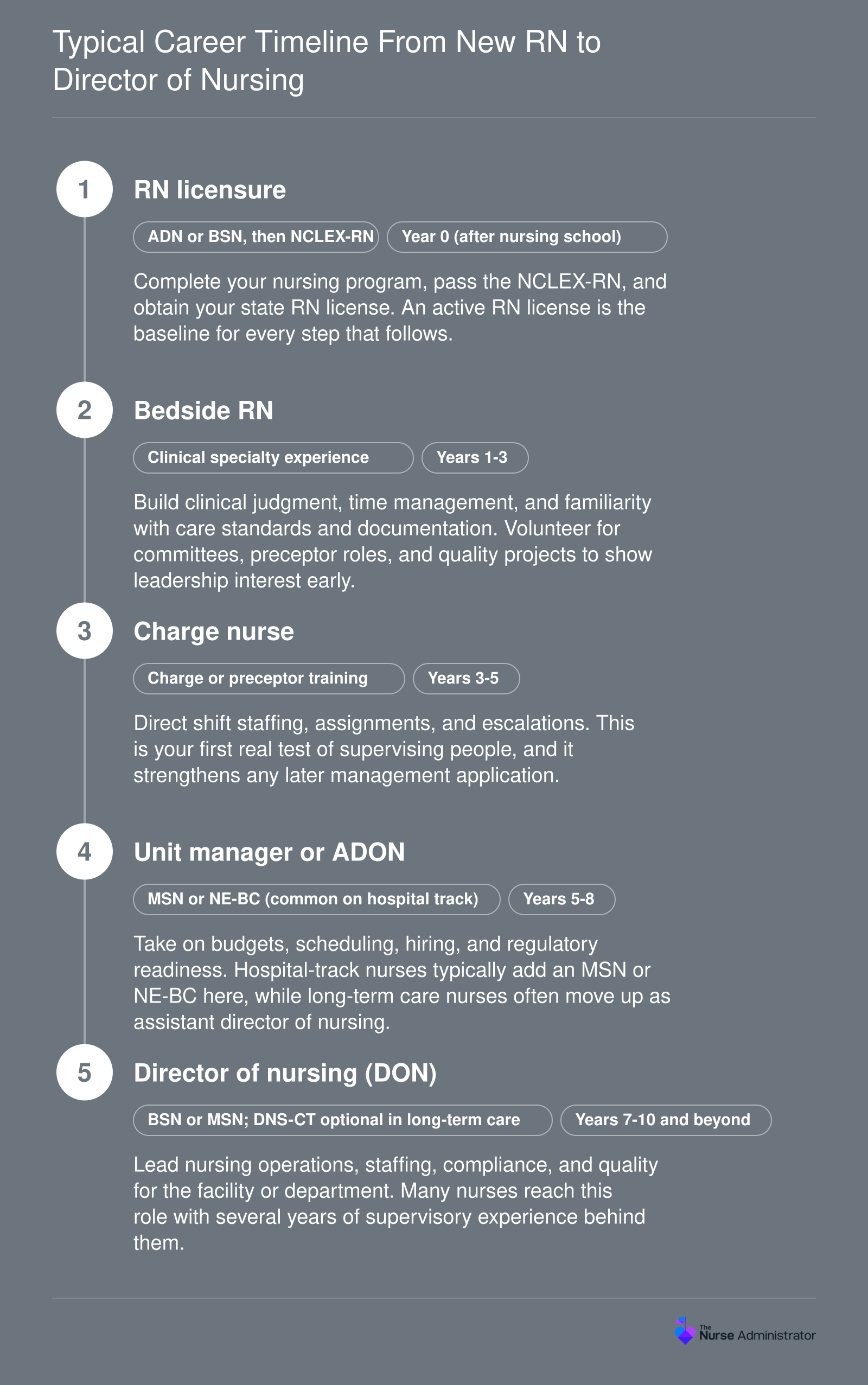 Five-stage career path from RN licensure through bedside nurse, charge nurse, unit manager or ADON, to director of nursing over roughly 7-10 years