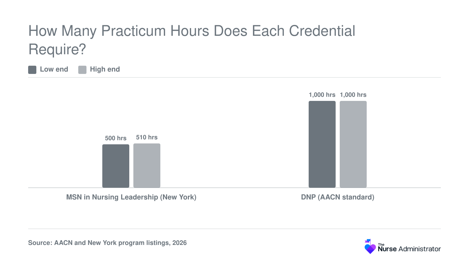 New York MSN nursing leadership tracks require about 500 to 510 practicum hours, versus the 1,000-hour AACN DNP standard.