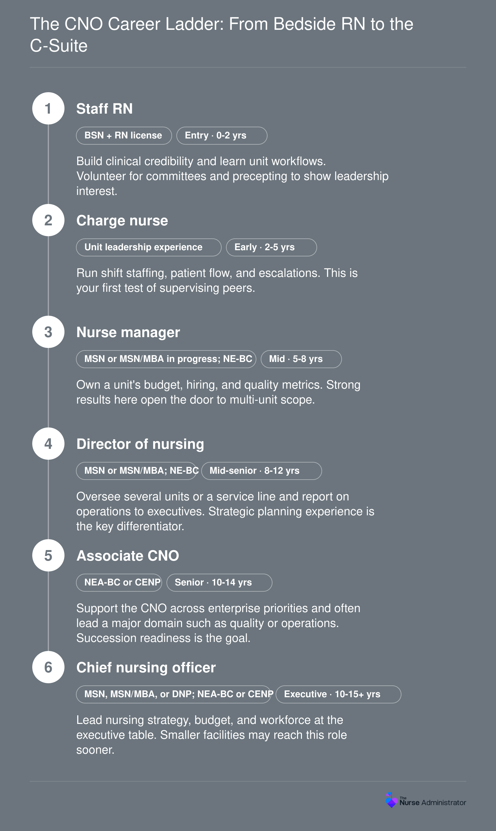 Six-stage nursing leadership ladder from staff RN to chief nursing officer, with cumulative experience bands and credentials at each stage.