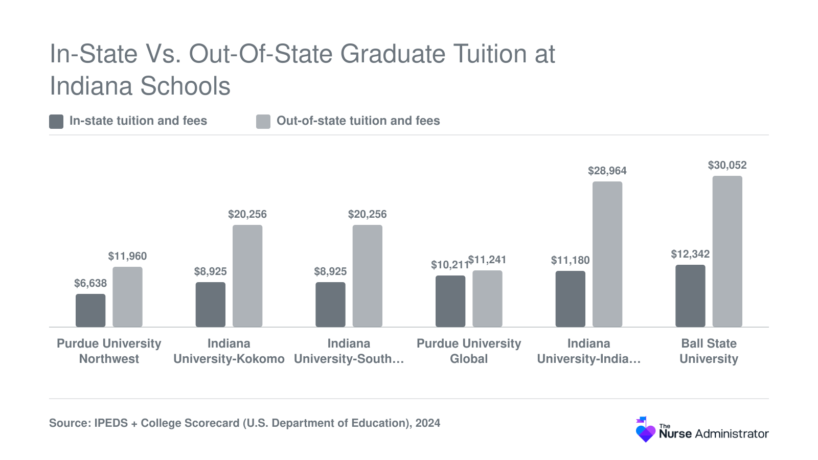 In-state versus out-of-state graduate tuition at six Indiana schools, ranging from $6,638 to $30,052 in 2024