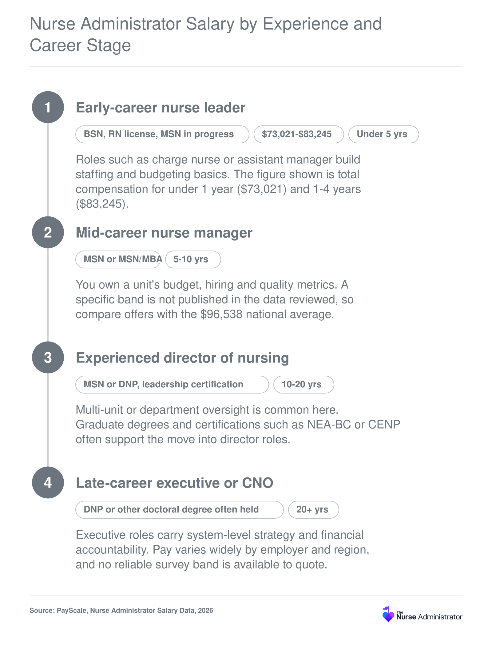 Nurse administrator career stages from under 5 years to late career, with 2026 PayScale early-career pay of $73,021 to $83,245