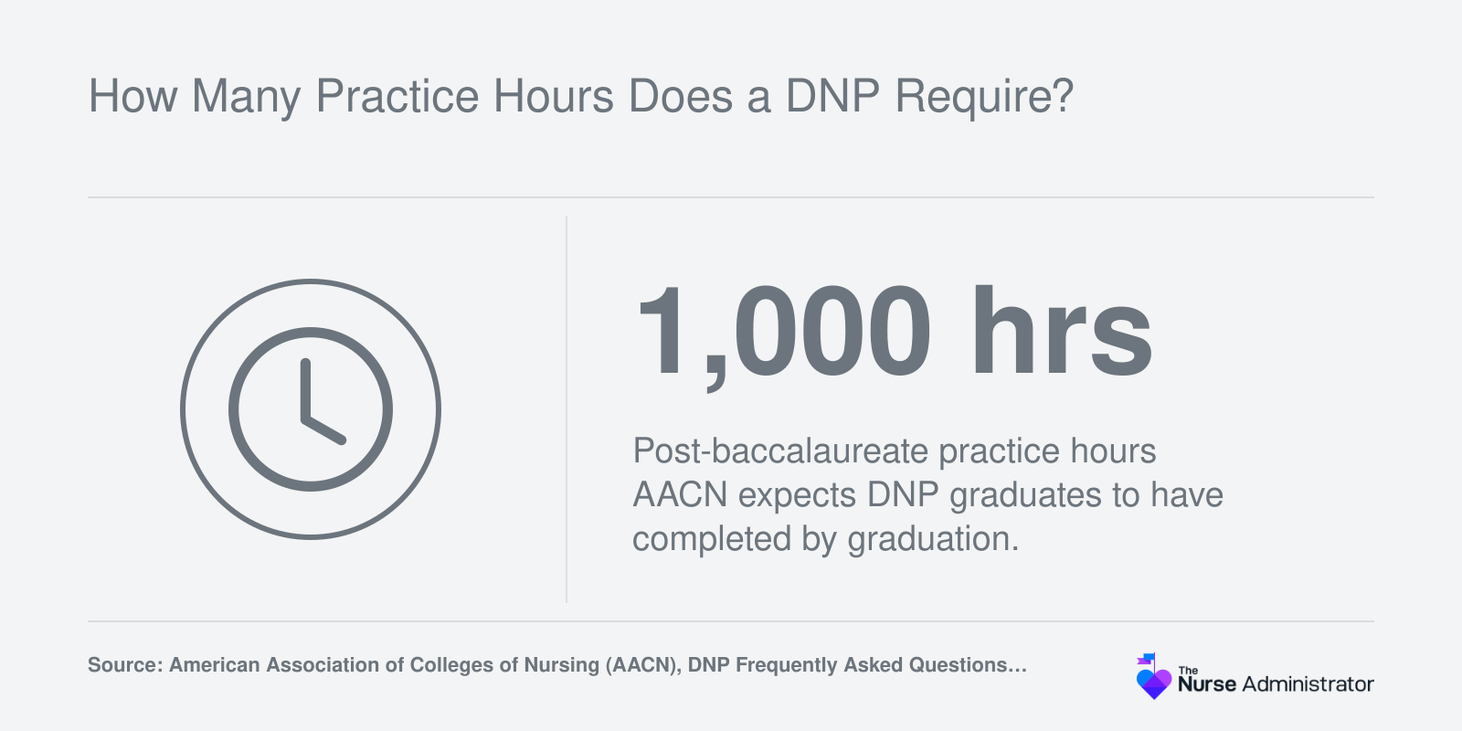 AACN expects DNP graduates to complete 1,000 post-baccalaureate practice hours, with relevant MSN practicum hours often credited toward the total, 2026