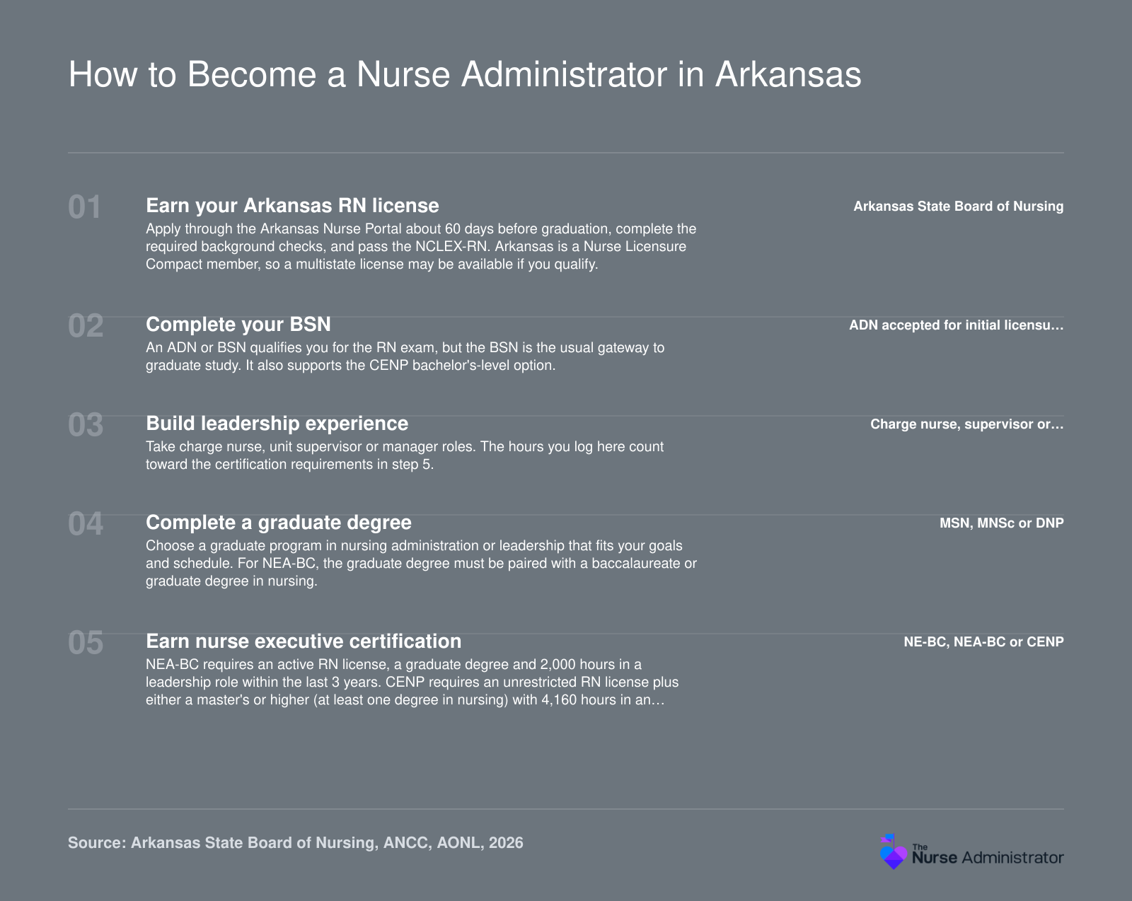 Five steps to nurse administrator in Arkansas: RN license, BSN, leadership experience, graduate degree, then NEA-BC or CENP certification, 2026