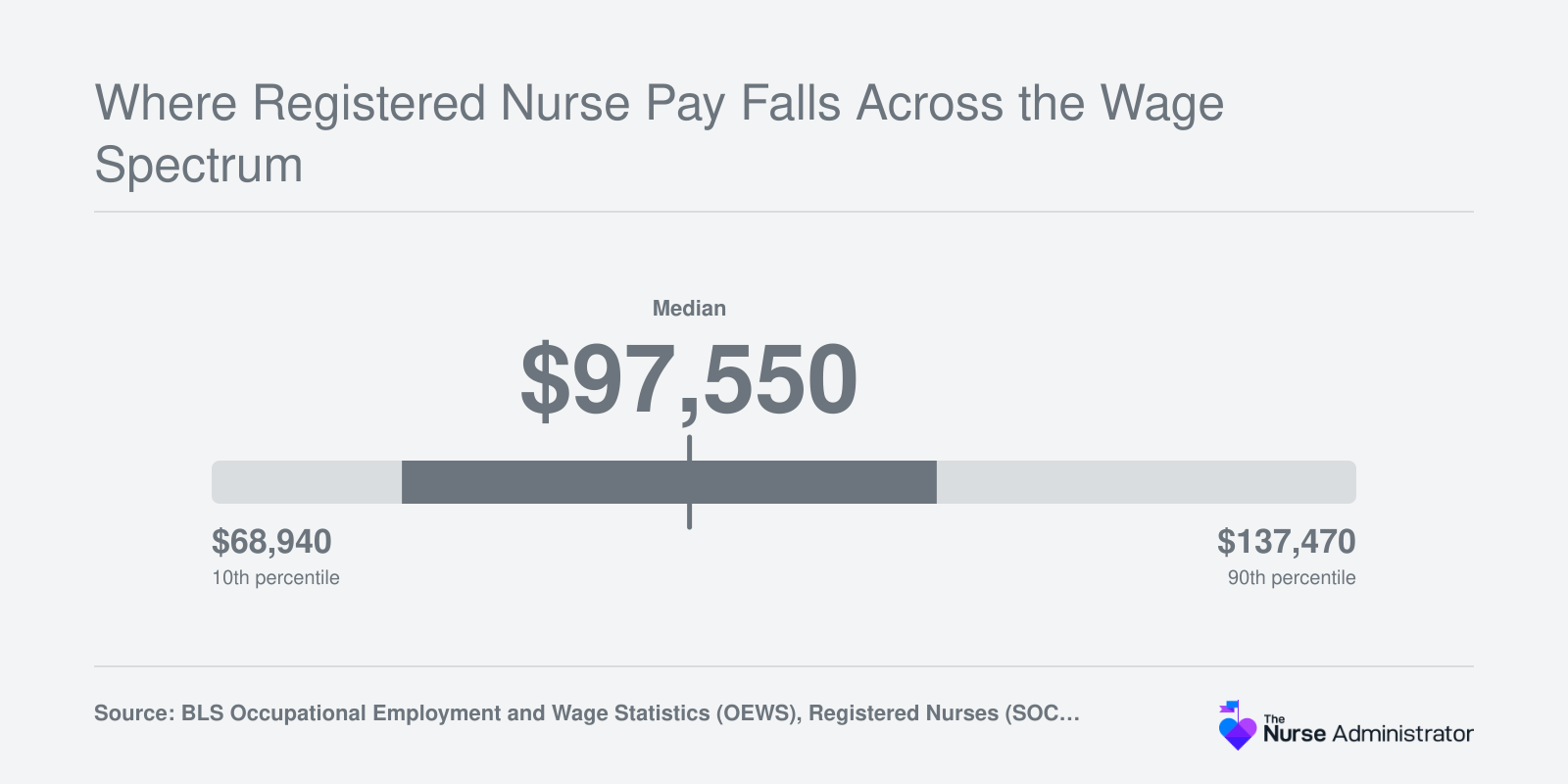 Registered nurse annual wages from $68,940 at the 10th percentile to $137,470 at the 90th, median $97,550, May 2025