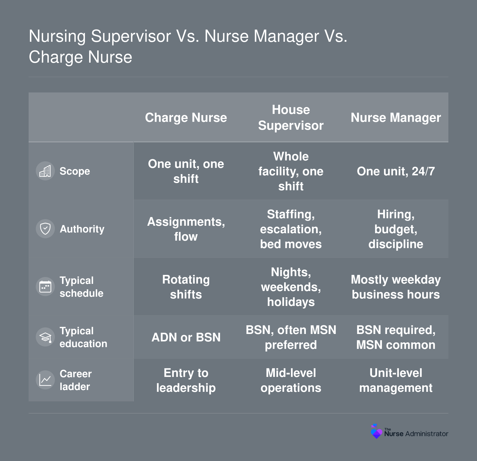 Comparison of house supervisor, nurse manager and charge nurse by scope, authority, schedule, education and career ladder position