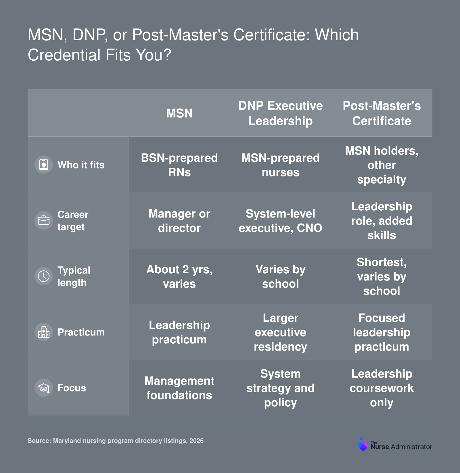 Comparison of MSN, DNP executive leadership, and post-master's certificate by starting degree, career target, length, and practicum expectations.