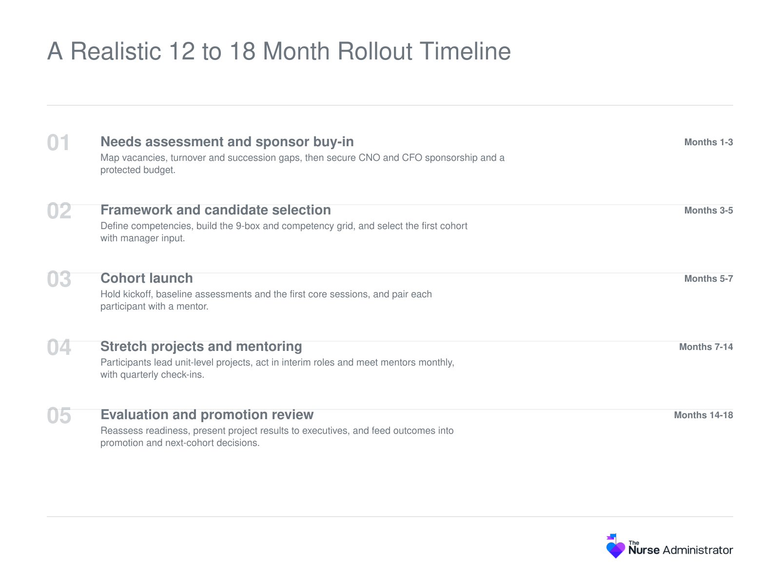 Five-phase rollout for an internal nurse leadership program across 12 to 18 months, from needs assessment to promotion review