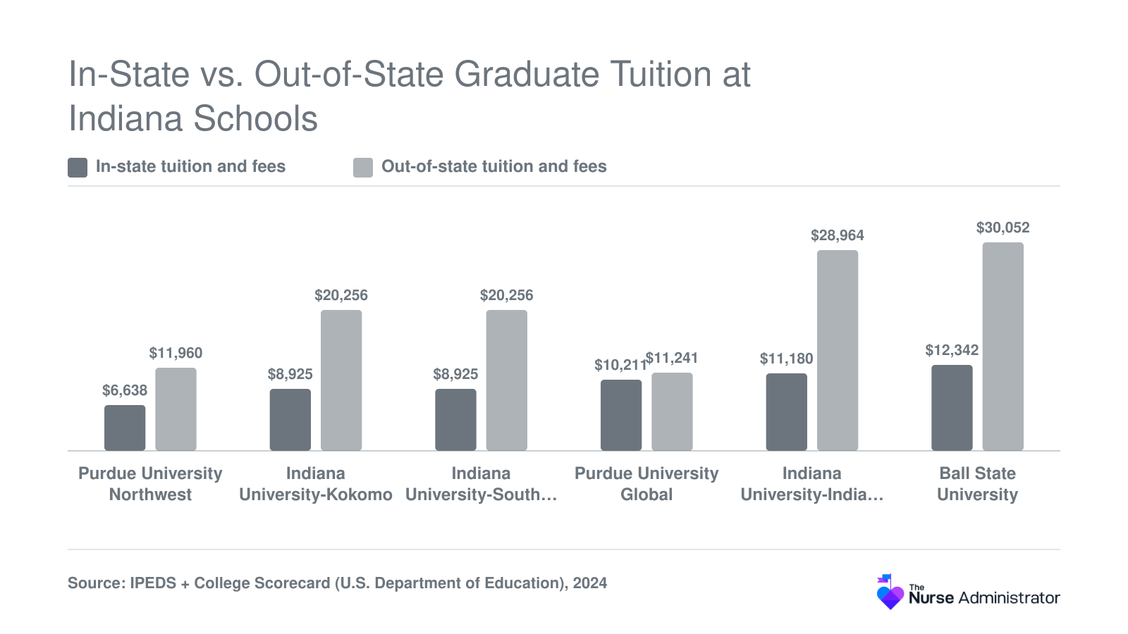 In-state versus out-of-state graduate tuition at six Indiana schools, ranging from $6,638 to $30,052 in 2024