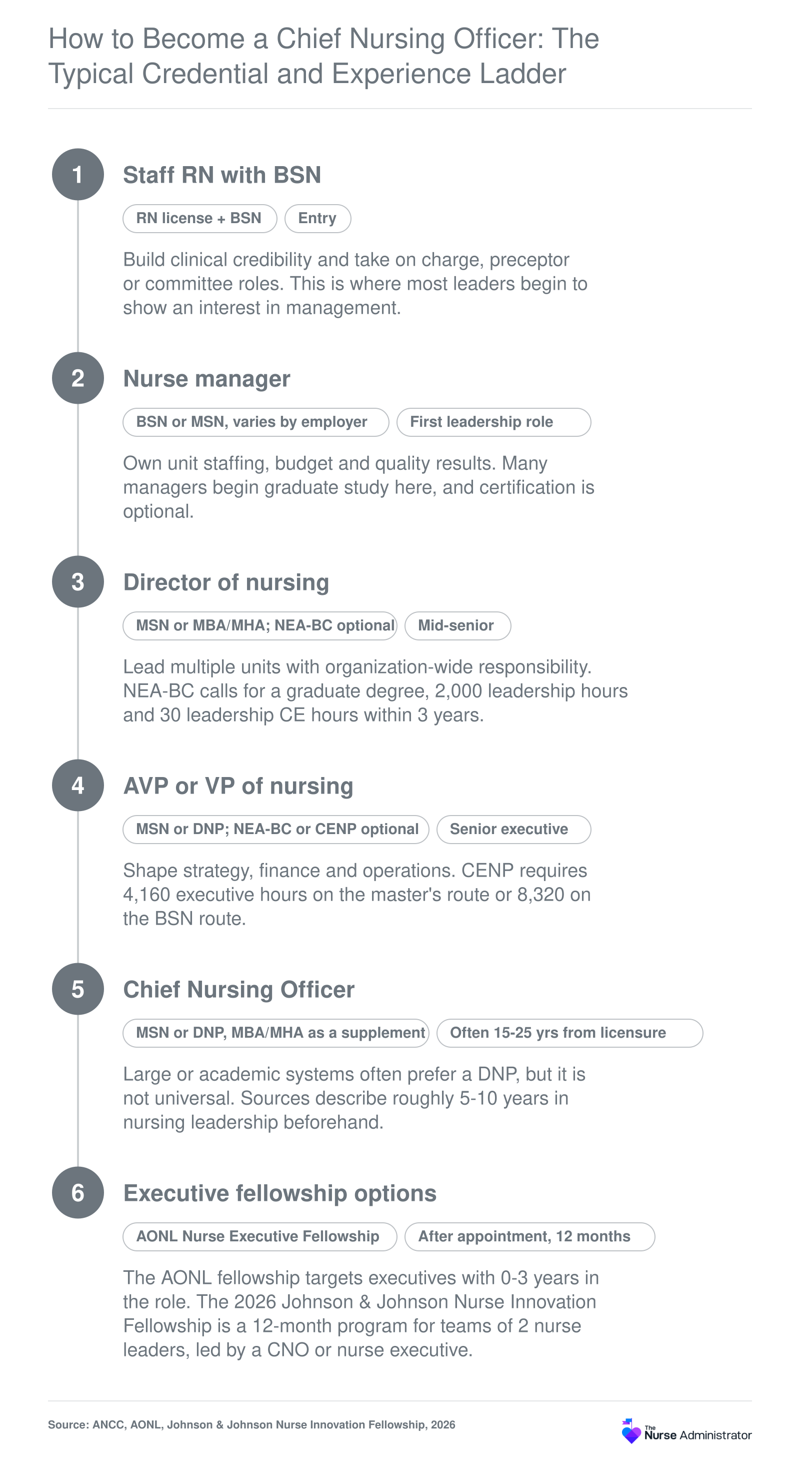 Career ladder from RN with BSN to nurse manager, director, AVP and CNO, with graduate degrees, NEA-BC, CENP and fellowships