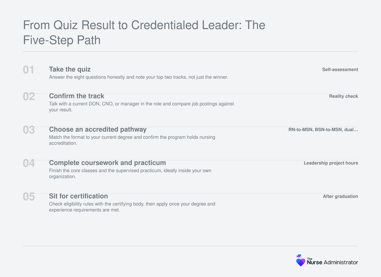 Five ordered steps from taking the MSN specialty quiz to sitting for nurse leader certification, including accredited pathway selection and practicum