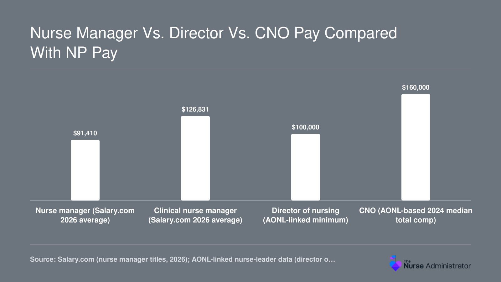 Leadership pay: nurse manager $91,410, clinical nurse manager $126,831, director of nursing from $100,000, CNO median total compensation $160,000 (2024).