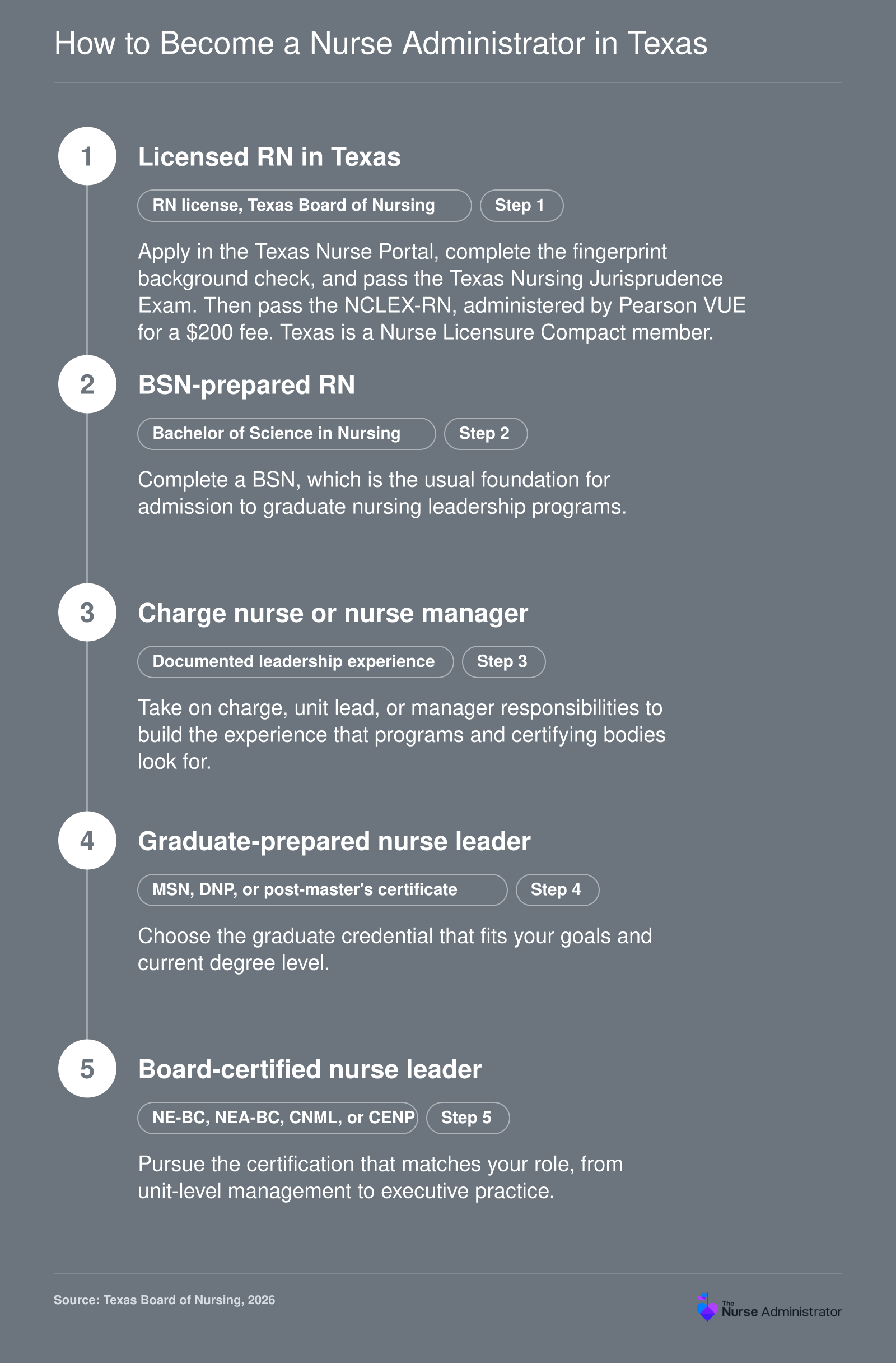 Five-step Texas path to nurse administrator: RN license, BSN, leadership experience, graduate credential, then NE-BC, NEA-BC, CNML or CENP certification