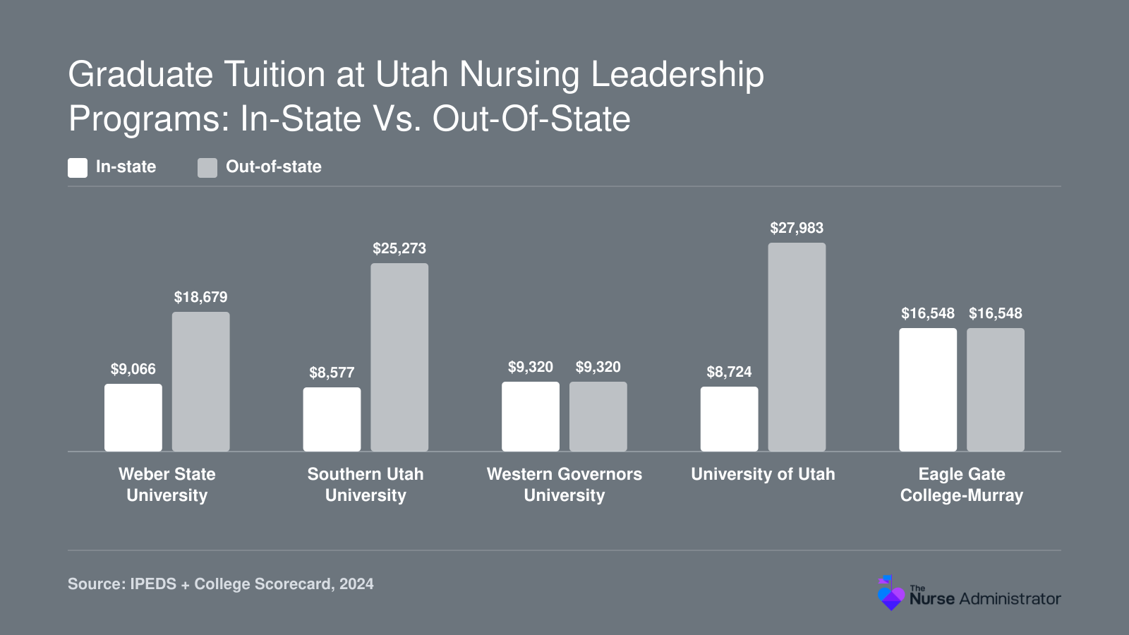 Grouped bars comparing in-state and out-of-state graduate tuition and fees at five Utah nursing leadership programs, 2024