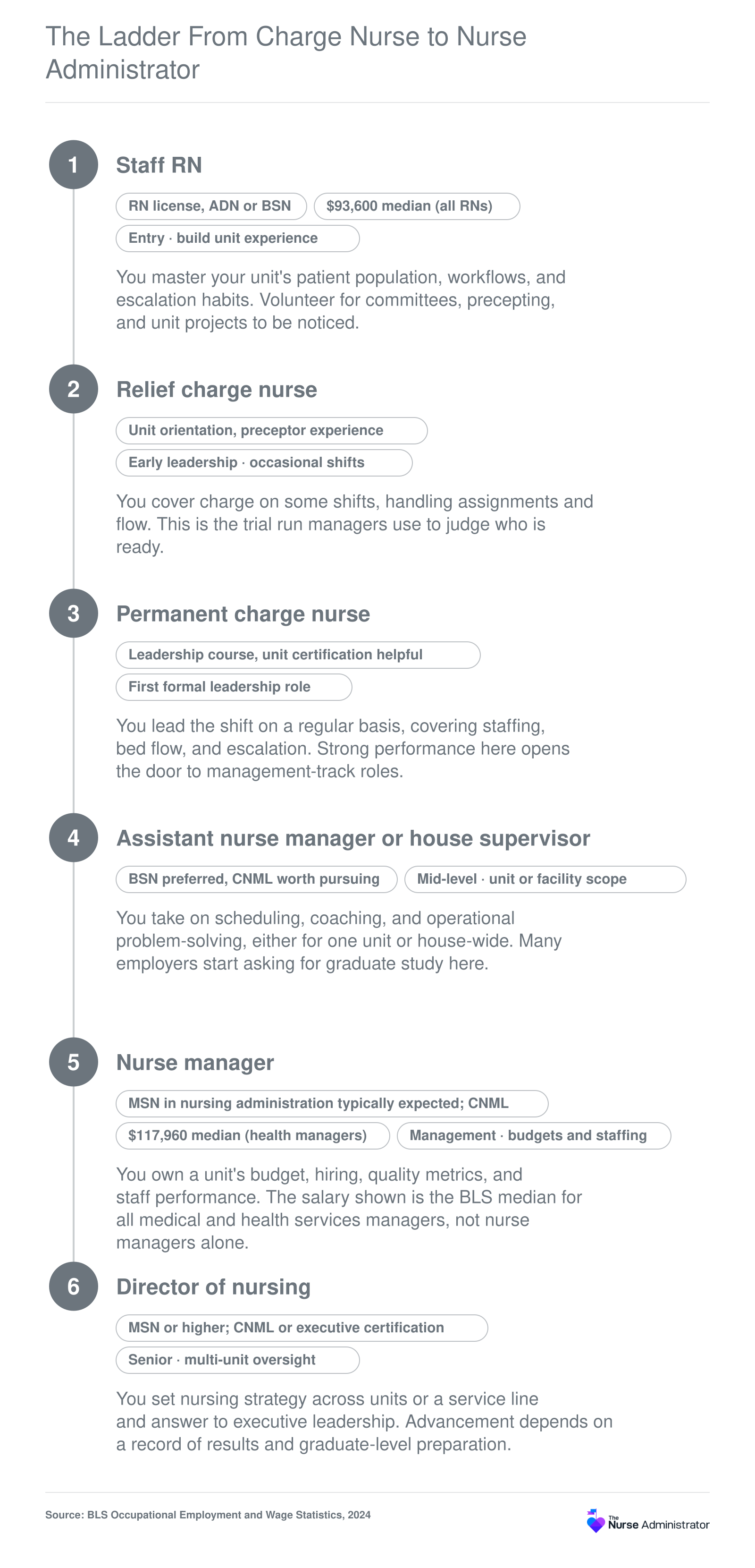 Six-step nursing leadership ladder from staff RN to director of nursing, with BLS median pay for RNs ($93,600) and health services managers ($117,960)
