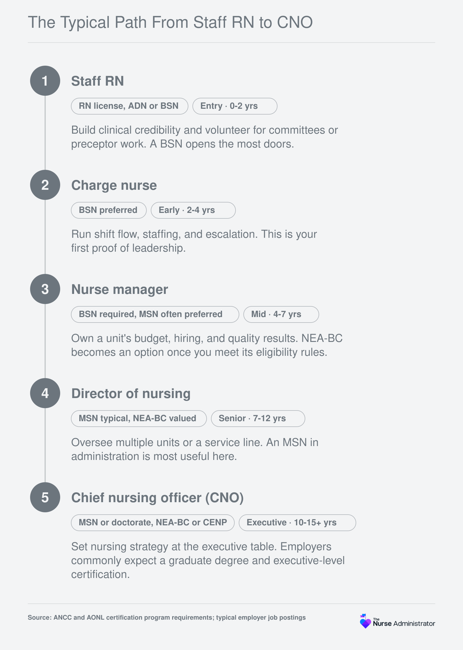 Five-step nurse leadership ladder from staff RN to CNO, with typical experience, education, and NEA-BC and CENP credentials