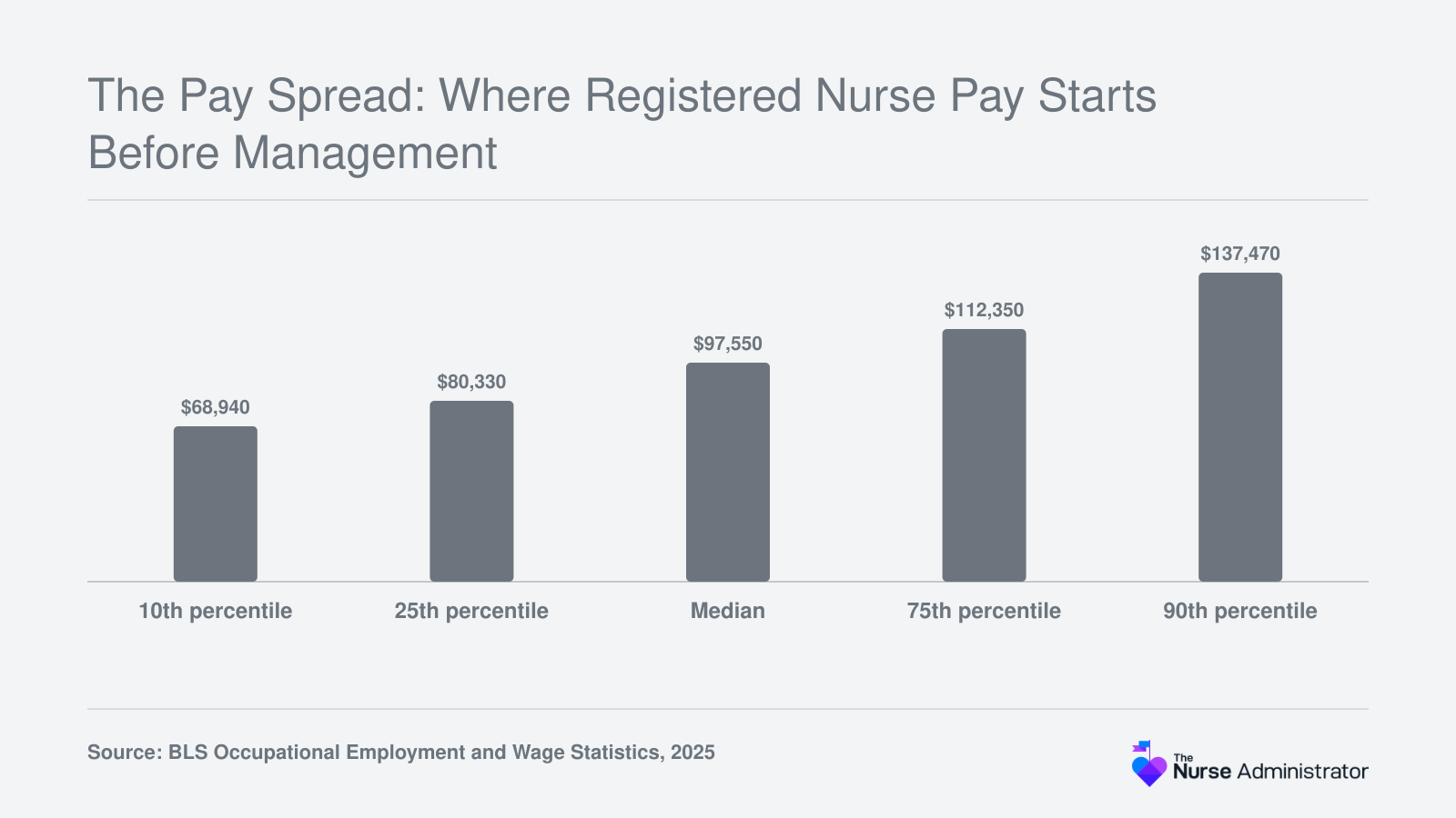 Registered nurse annual wages in May 2025 range from $68,940 at the 10th percentile to $137,470 at the 90th, median $97,550.