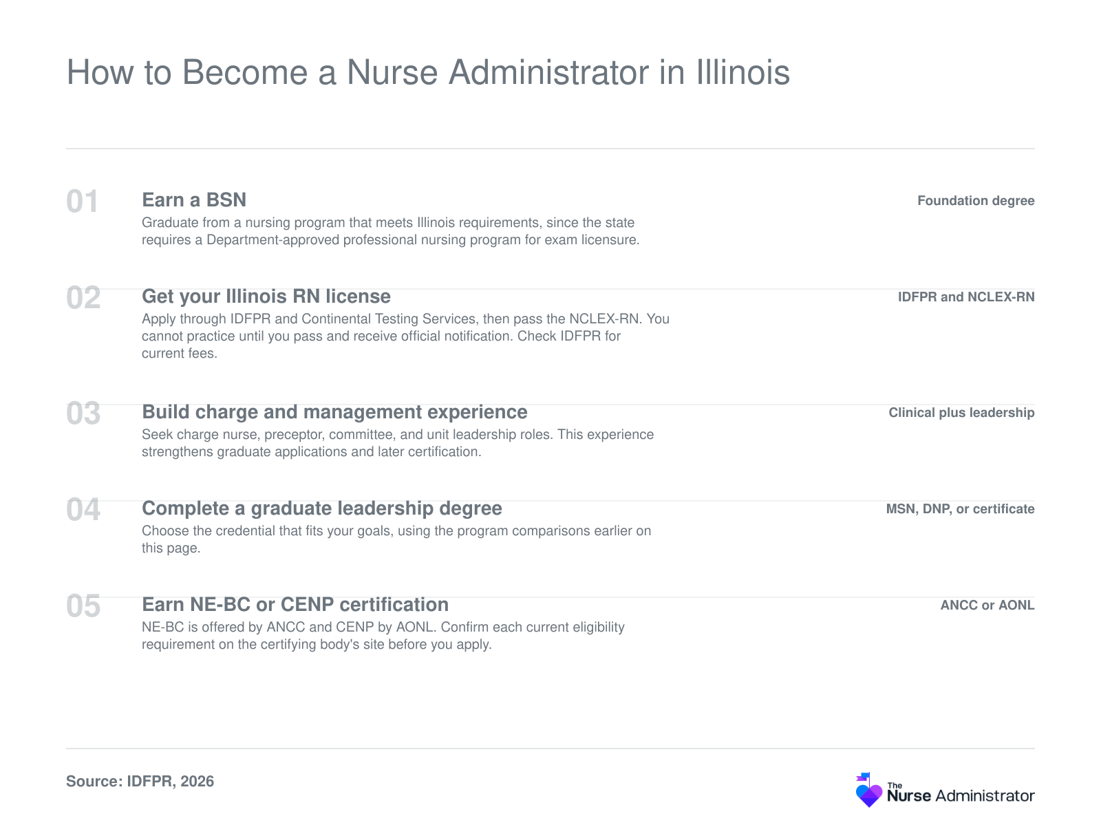 Five-step path to nurse administrator in Illinois: BSN, IDFPR RN license, leadership experience, graduate degree, NE-BC or CENP certification, 2026