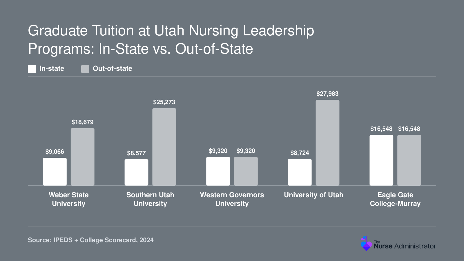 Grouped bars comparing in-state and out-of-state graduate tuition and fees at five Utah nursing leadership programs, 2024