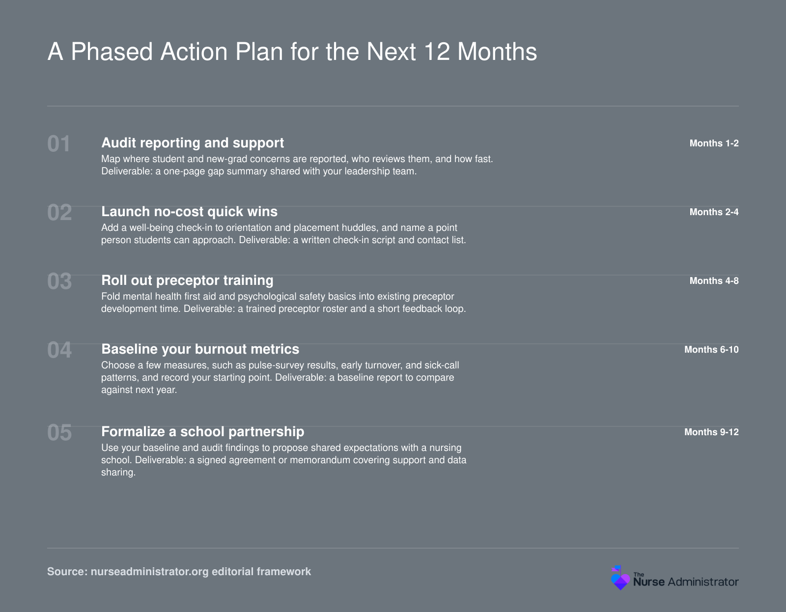 Five-phase twelve-month plan for nurse administrators: audit, quick wins, training rollout, metrics baseline, and school partnership agreement, each with a deliverable.