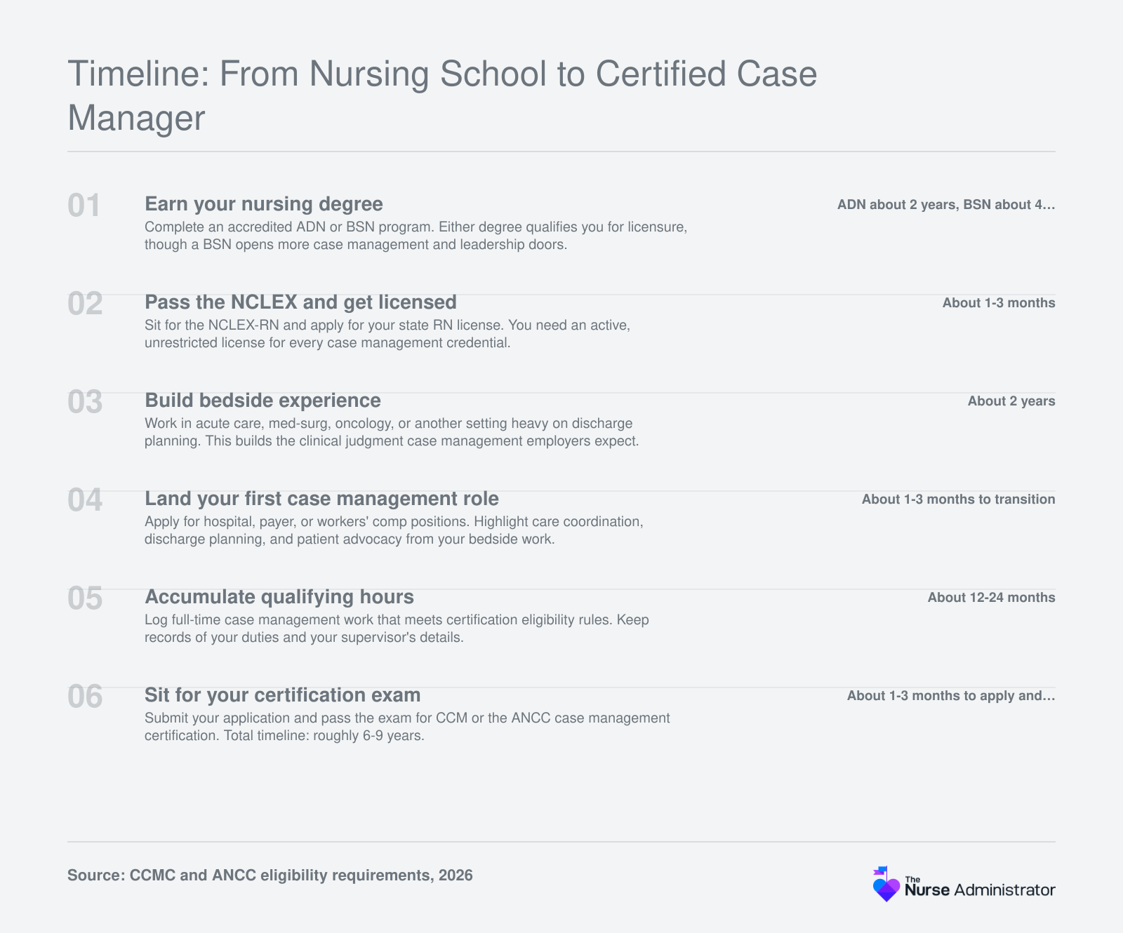 Six-stage timeline from ADN or BSN through NCLEX, bedside work, first case management role, qualifying hours, and certification in about 6-9 years.