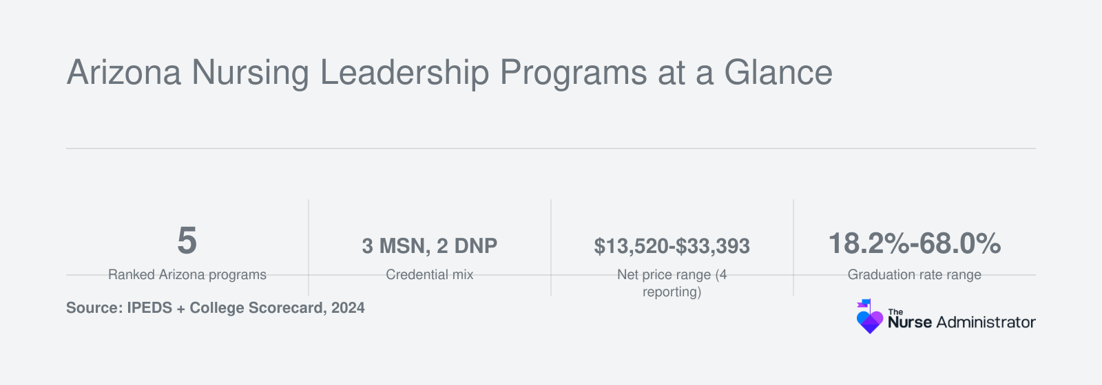 Five ranked Arizona nursing leadership programs: net price $13,520-$33,393, graduation rates 18.2%-68.0%, three online, two hybrid, 2024 data